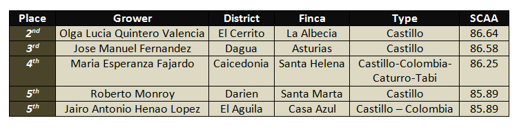 colombia-winning-lots-table