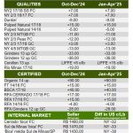 Brazil FOB weekly Price Report by Wolthers Associates Santos for July, 31st, 2024